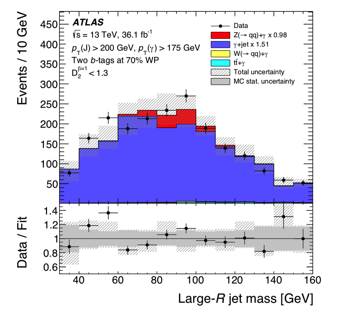 REU2019: Validation Of Higgs To Bb¯bb¯b\bar{b} Tagging Techniques With ...