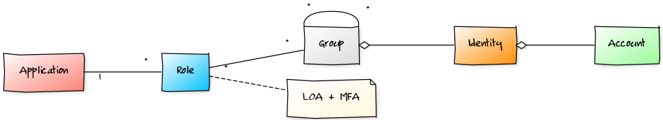 Authorization Service Model