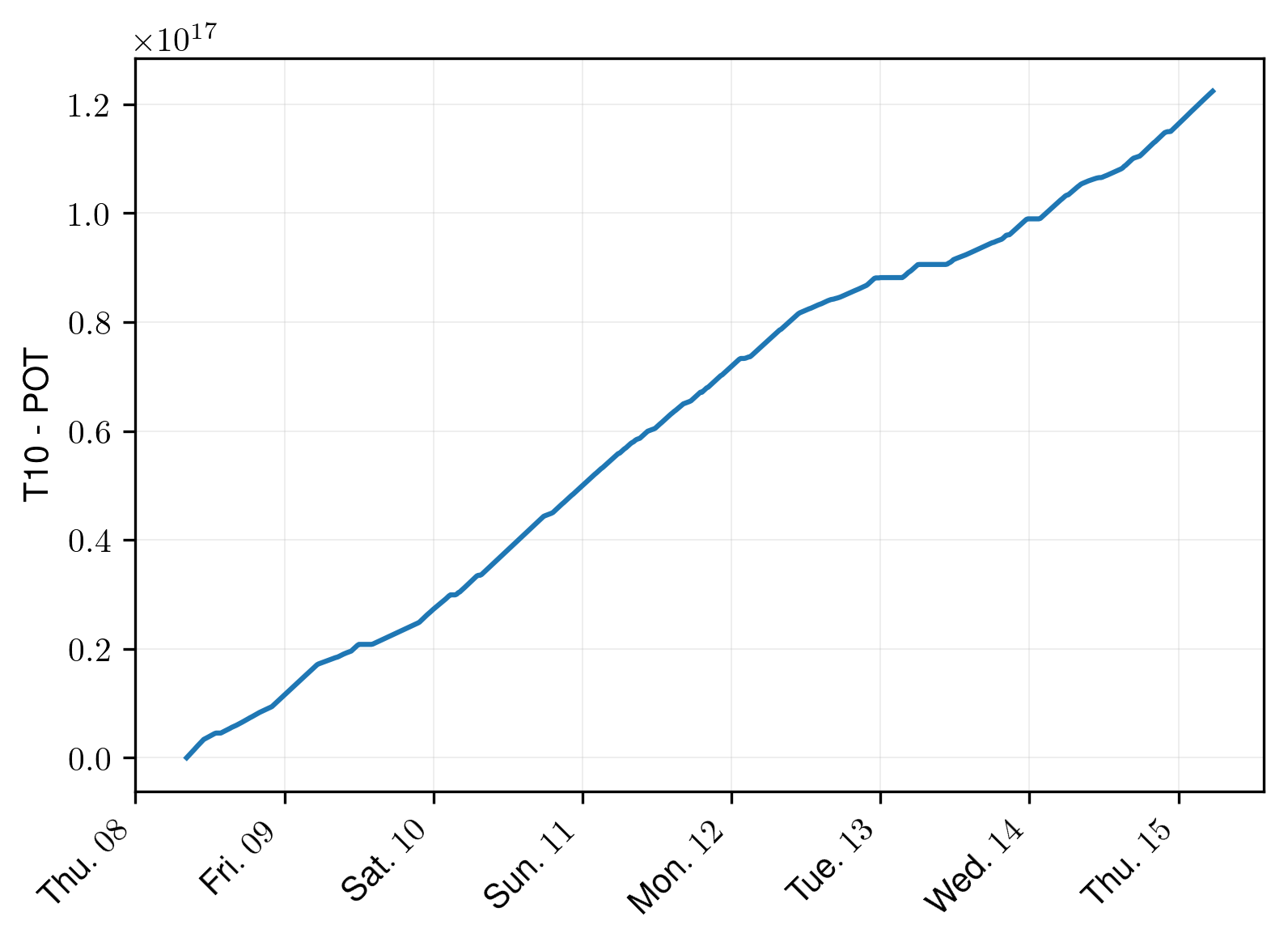 Integrated protons on target since the last SPS User Meeting