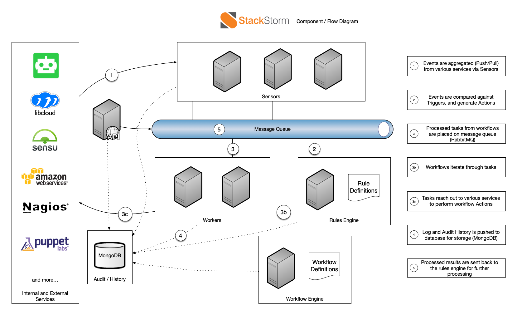 StackStorm Overview