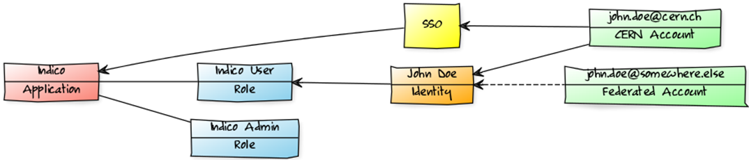Example with Indico