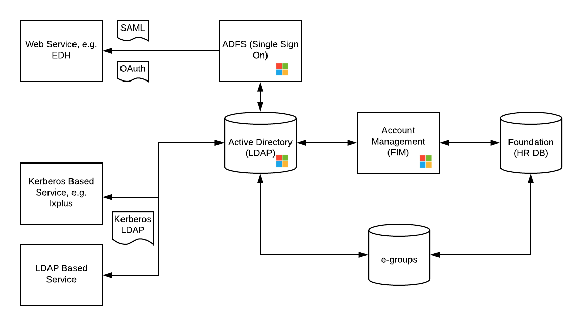 Current Infrastructure